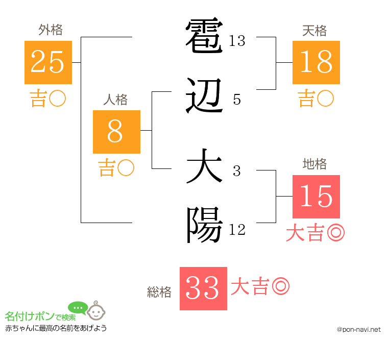 雹辺 大陽さんの姓名判断結果