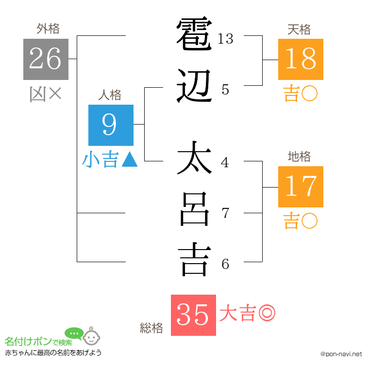 雹辺 太呂吉さんの姓名判断結果