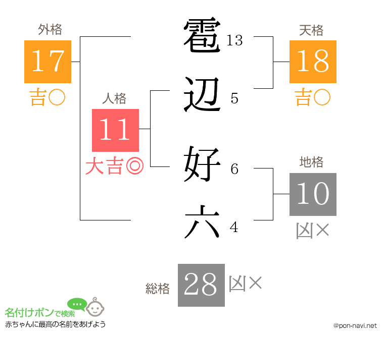 雹辺 好六さんの姓名判断結果