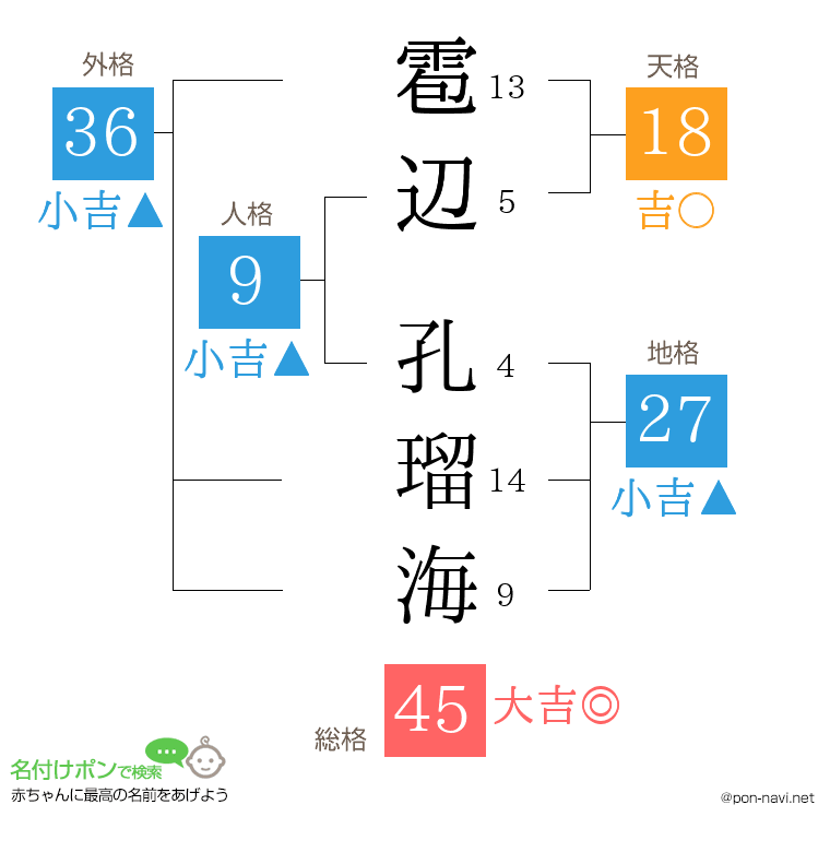 雹辺 孔瑠海さんの姓名判断結果