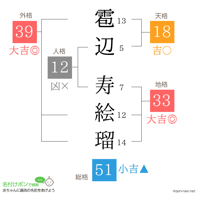 雹辺 寿絵瑠さんの姓名判断結果