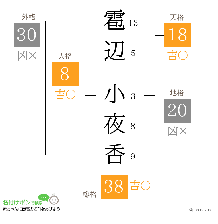雹辺 小夜香さんの姓名判断結果