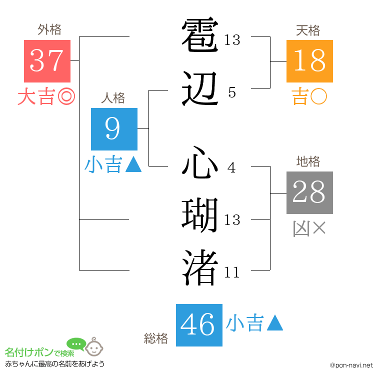 雹辺 心瑚渚さんの姓名判断結果