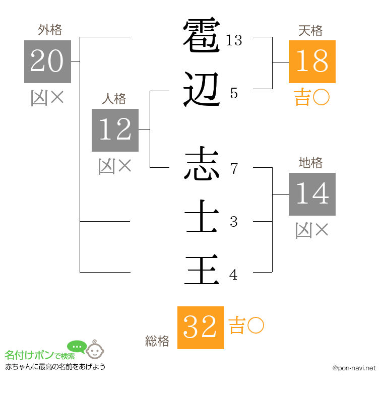 雹辺 志士王さんの姓名判断結果