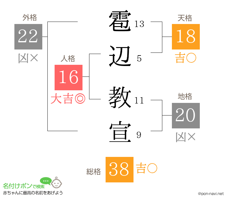 雹辺 教宣さんの姓名判断結果