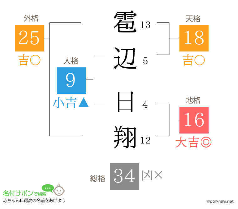 雹辺 日翔さんの姓名判断結果