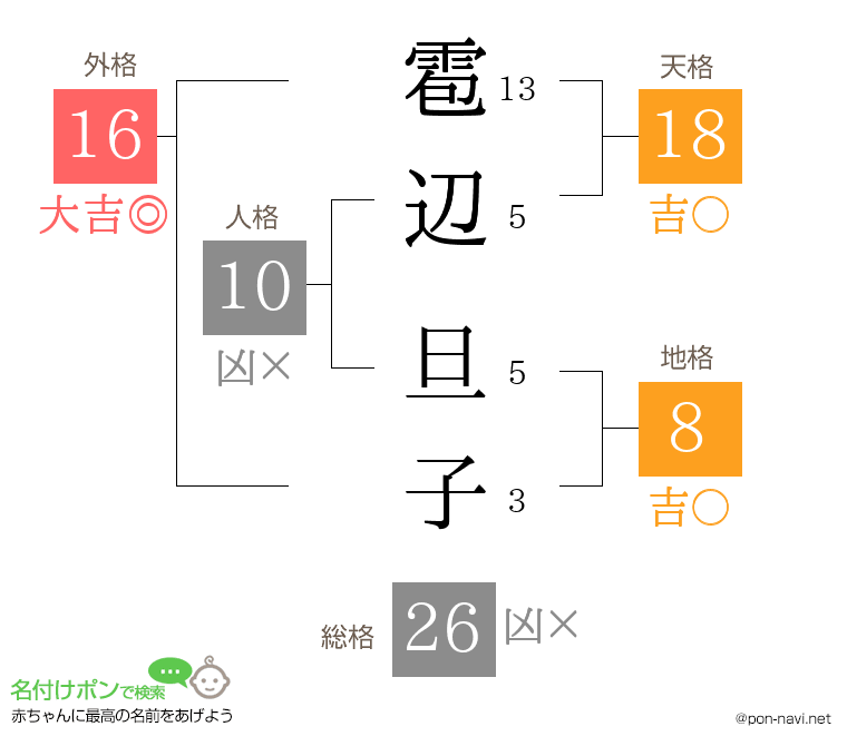 雹辺 旦子さんの姓名判断結果