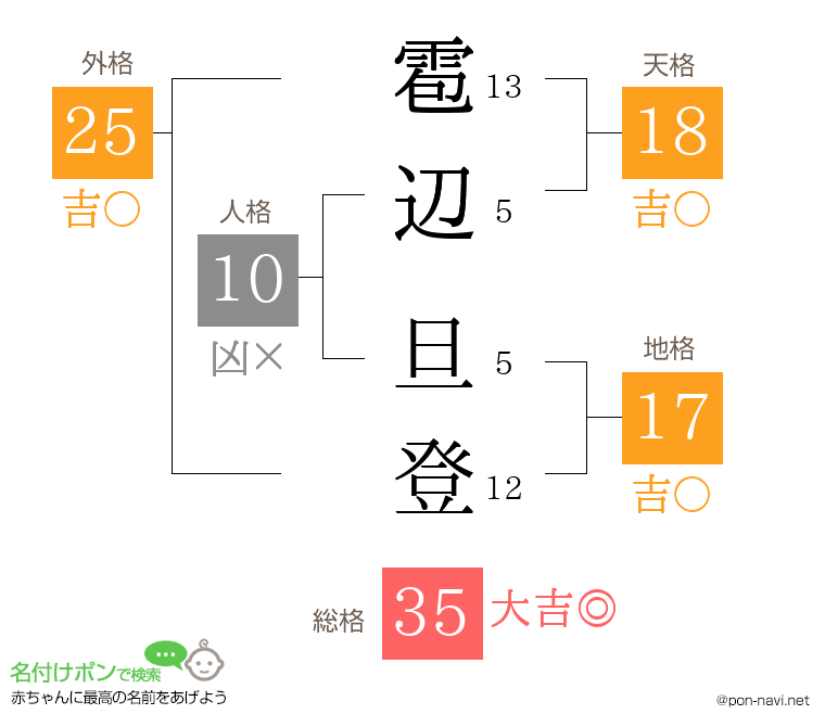 雹辺 旦登さんの姓名判断結果