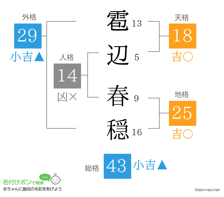 雹辺 春穏さんの姓名判断結果