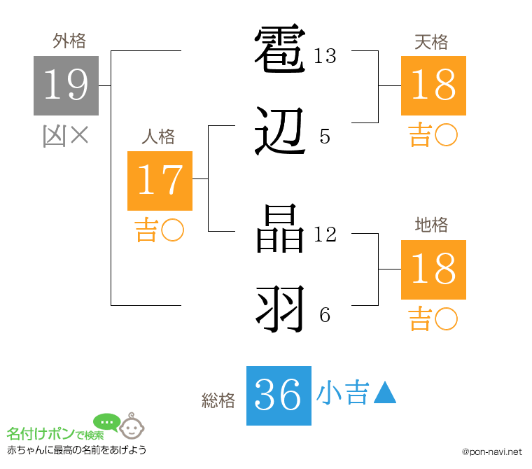 雹辺 晶羽さんの姓名判断結果