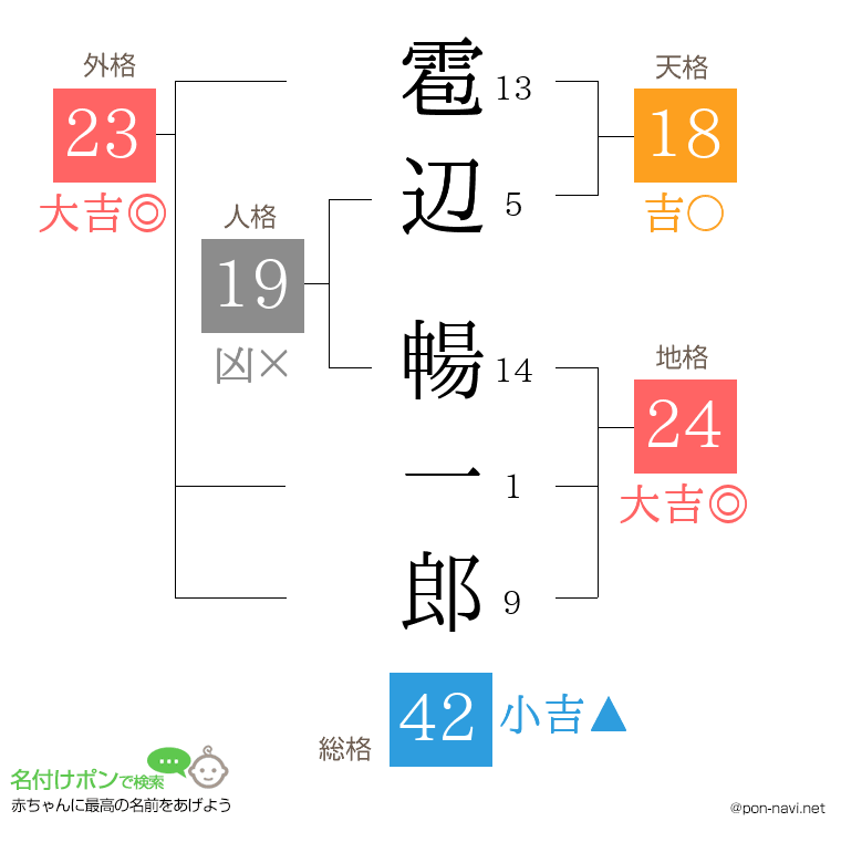 雹辺 暢一郎さんの姓名判断結果