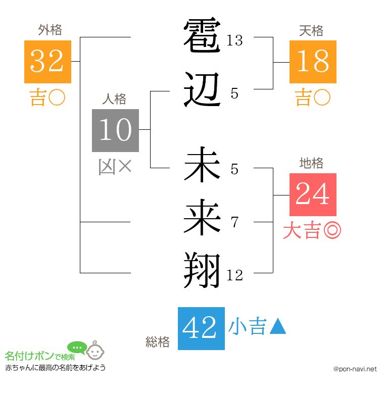 雹辺 未来翔さんの姓名判断結果