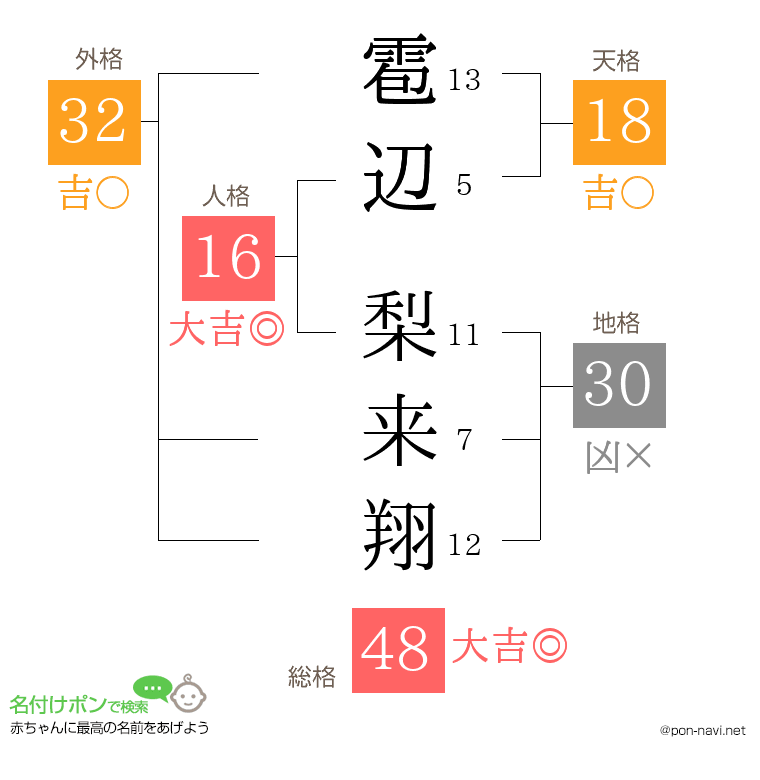 雹辺 梨来翔さんの姓名判断結果