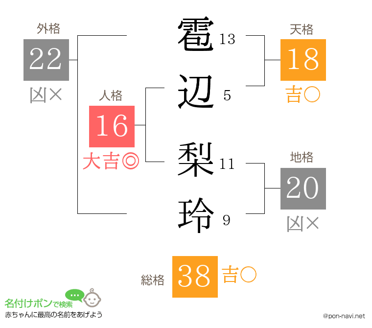 雹辺 梨玲さんの姓名判断結果