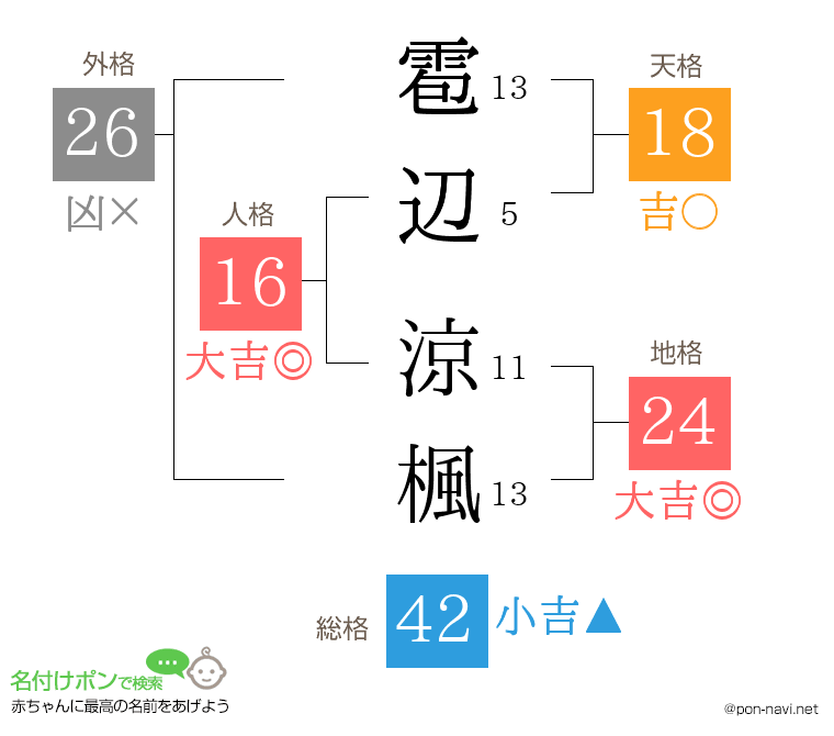 雹辺 涼楓さんの姓名判断結果
