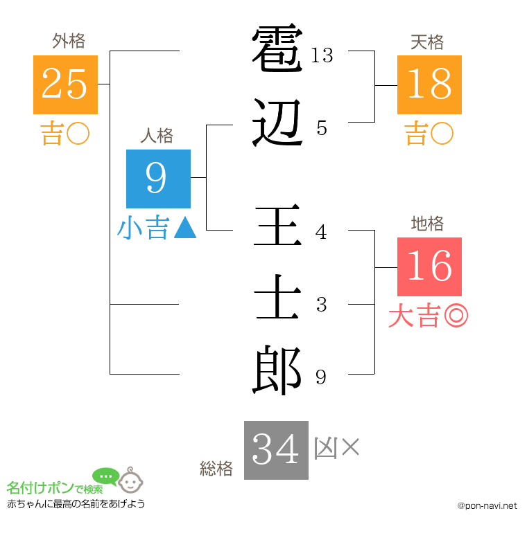 雹辺 王士郎さんの姓名判断結果