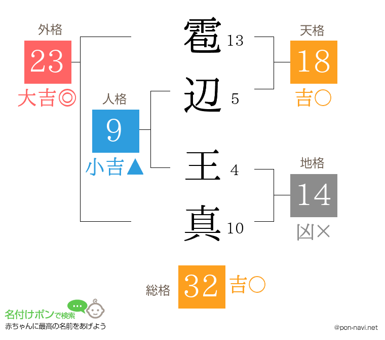 雹辺 王真さんの姓名判断結果