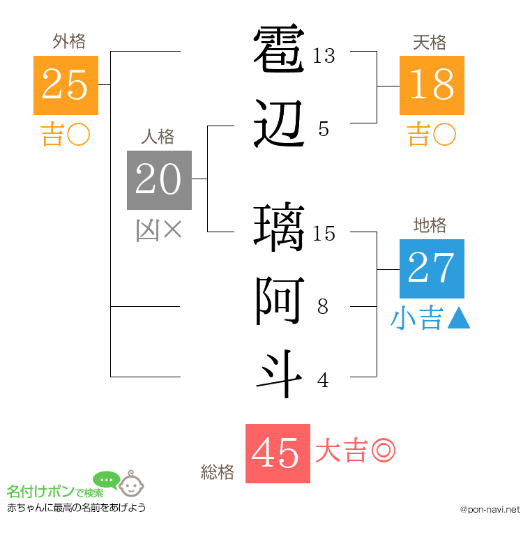 雹辺 璃阿斗さんの姓名判断結果