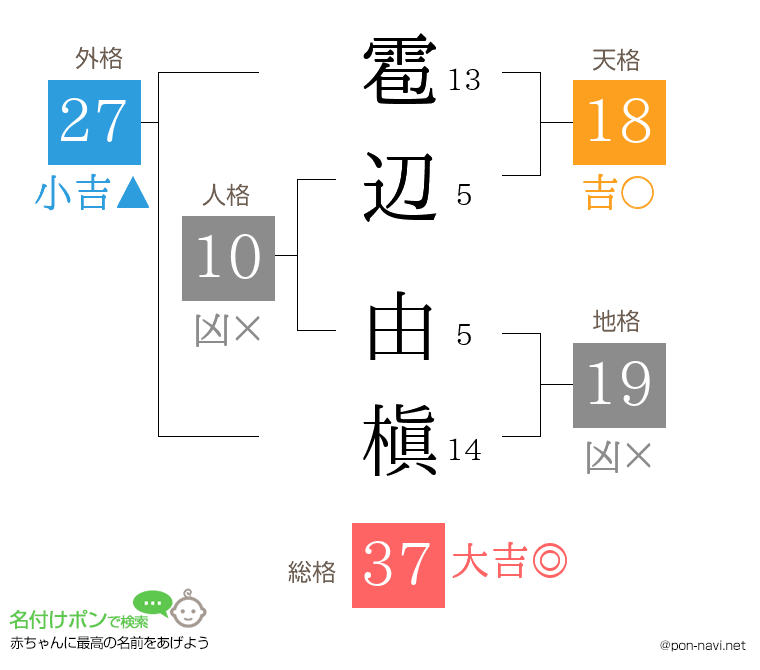雹辺 由槇さんの姓名判断結果