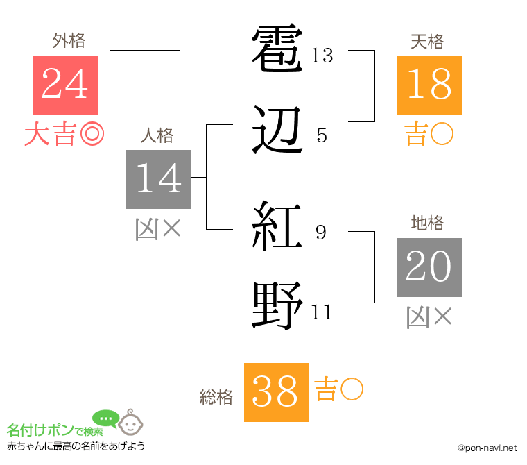 雹辺 紅野さんの姓名判断結果