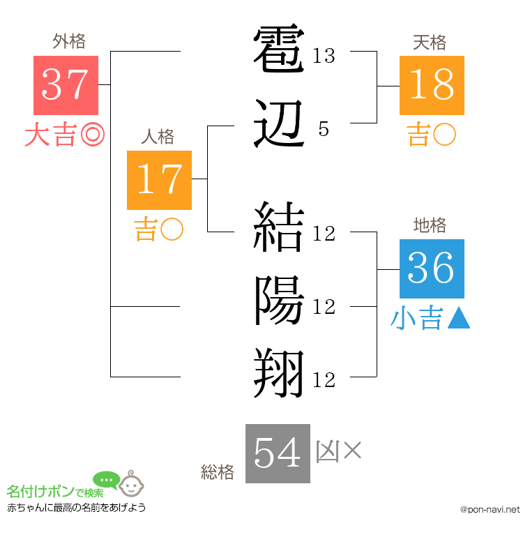 雹辺 結陽翔さんの姓名判断結果