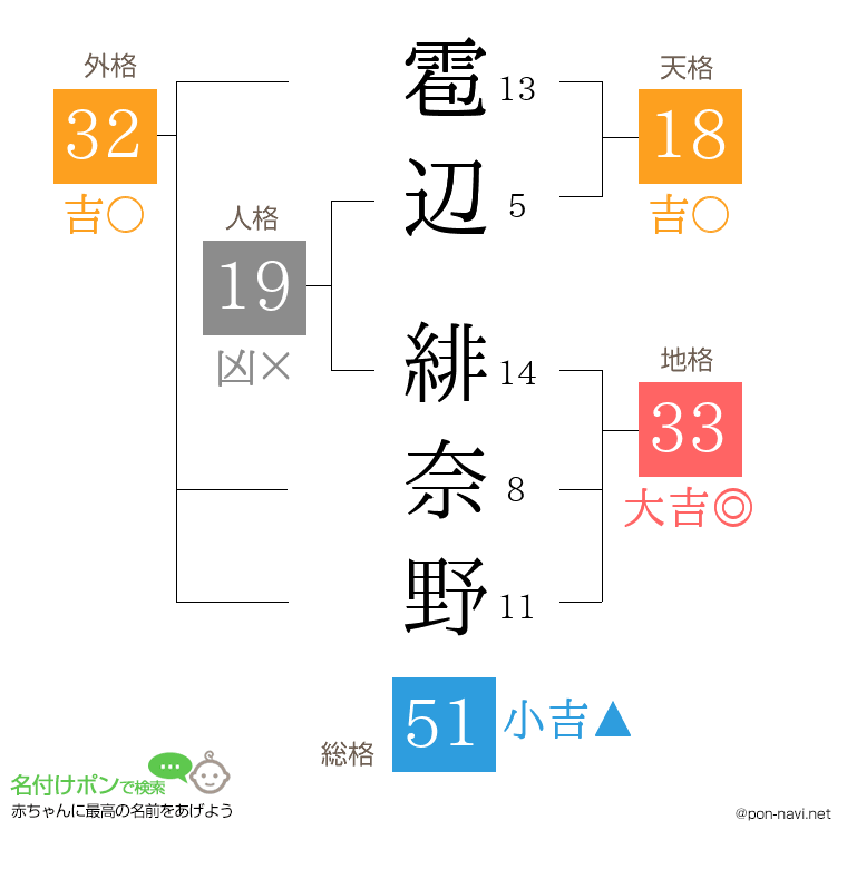 雹辺 緋奈野さんの姓名判断結果