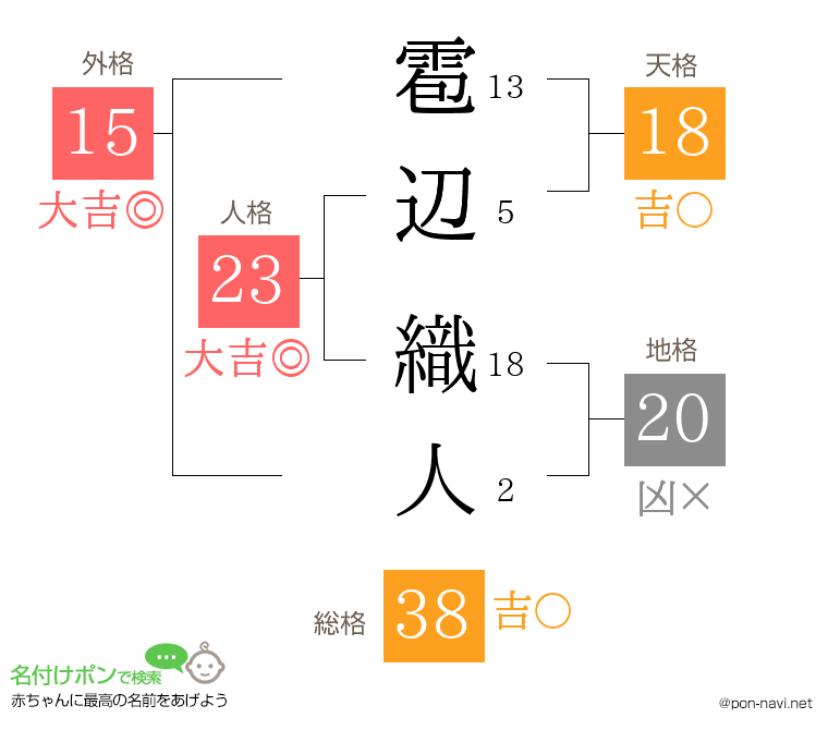 雹辺 織人さんの姓名判断結果