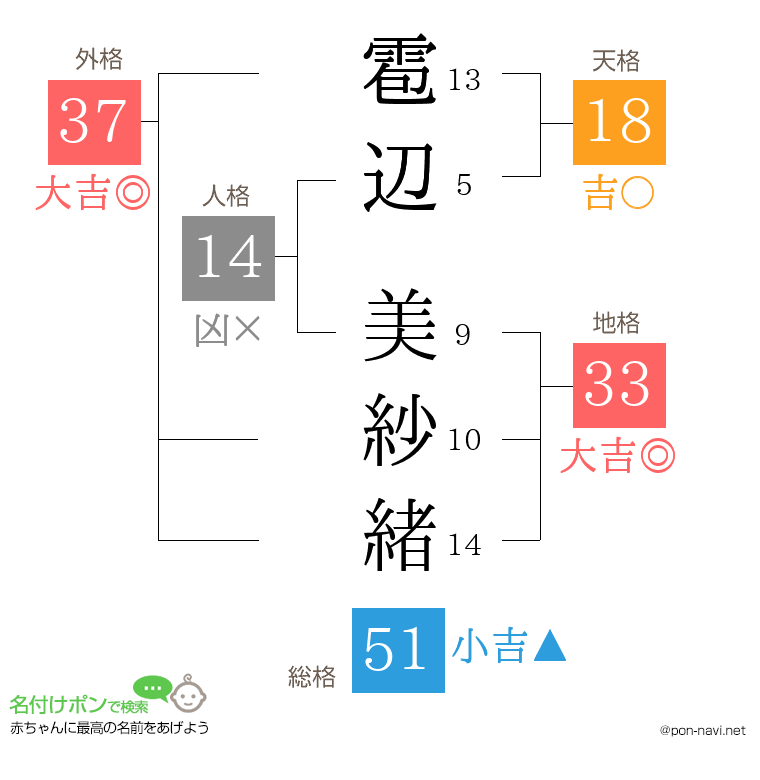 雹辺 美紗緒さんの姓名判断結果