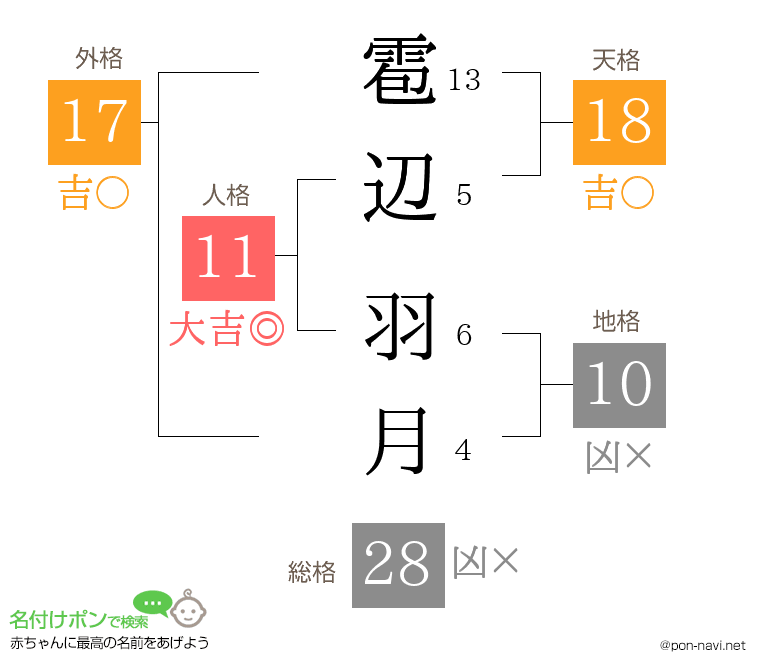 雹辺 羽月さんの姓名判断結果
