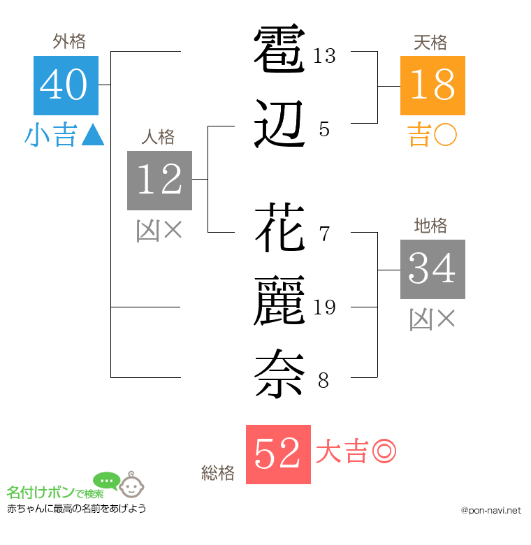 雹辺 花麗奈さんの姓名判断結果