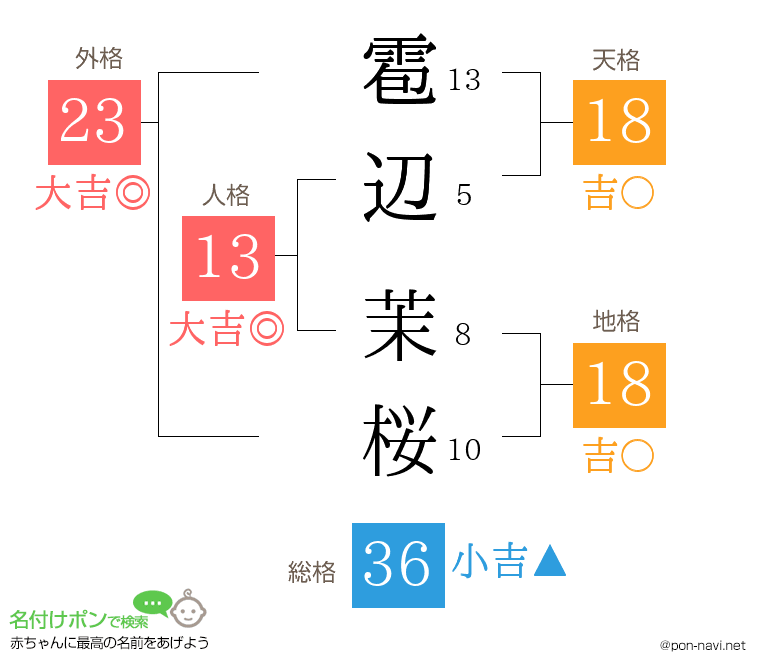 雹辺 茉桜さんの姓名判断結果