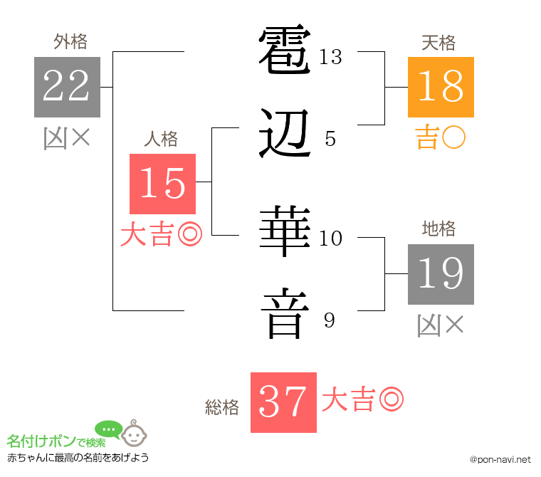 雹辺 華音さんの姓名判断結果