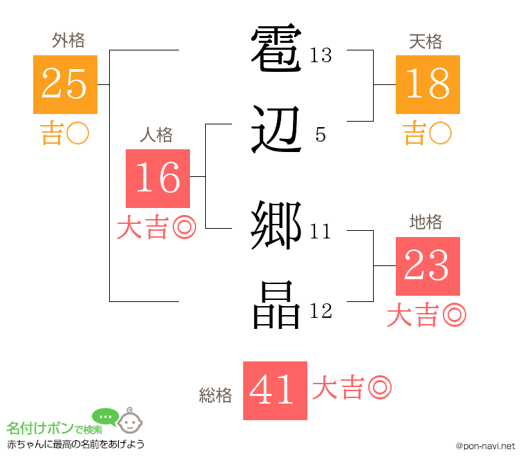 雹辺 郷晶さんの姓名判断結果