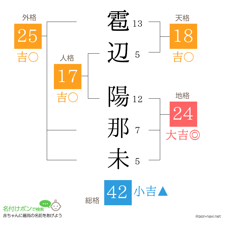 雹辺 陽那未さんの姓名判断結果
