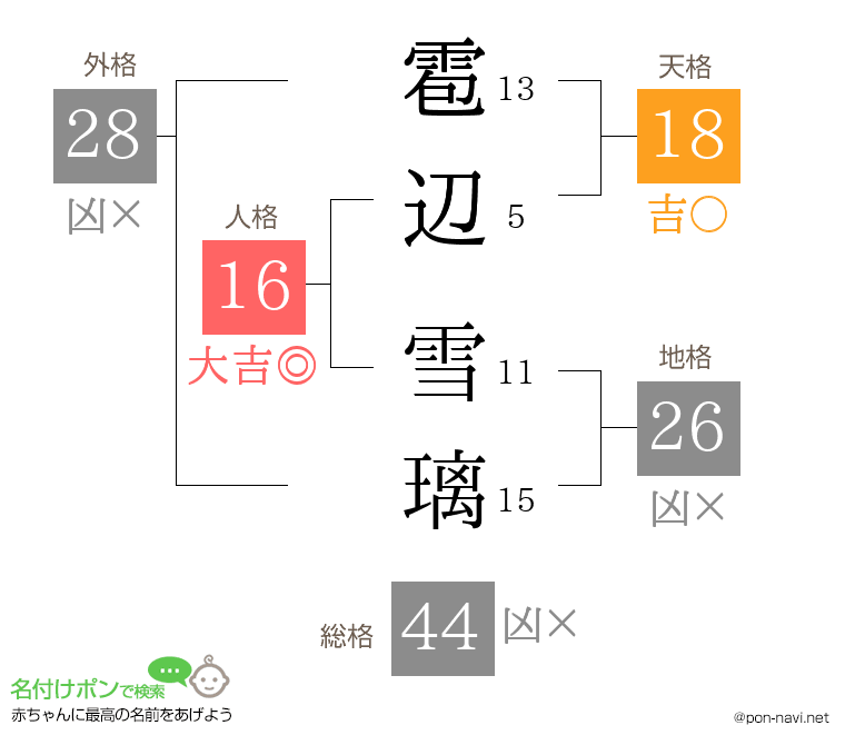 雹辺 雪璃さんの姓名判断結果
