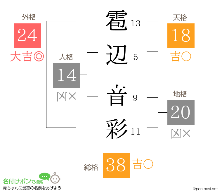 雹辺 音彩さんの姓名判断結果