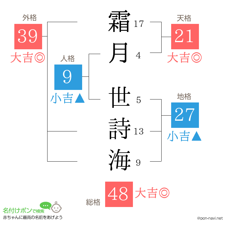 霜月 世詩海さんの姓名判断結果