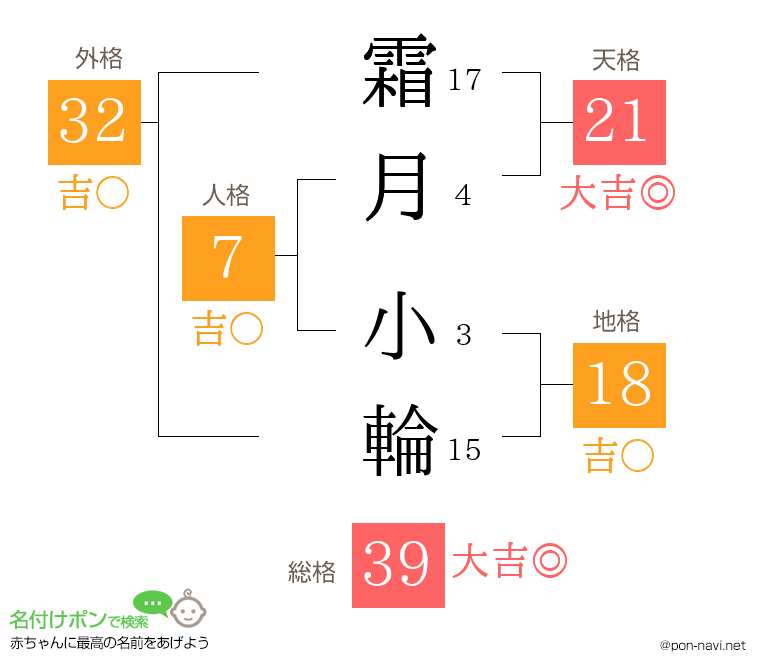 霜月 小輪さんの姓名判断結果