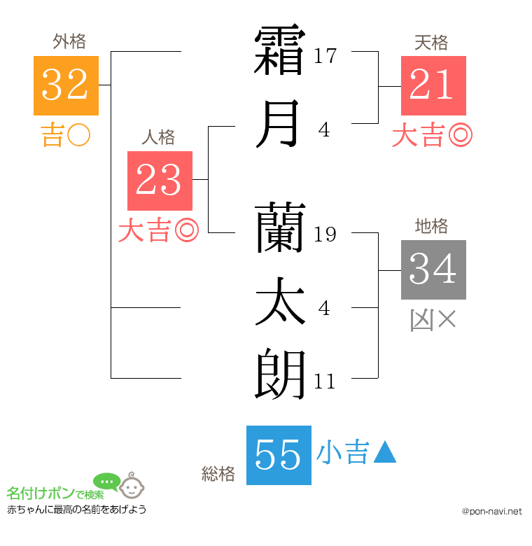 霜月 蘭太朗さんの姓名判断結果