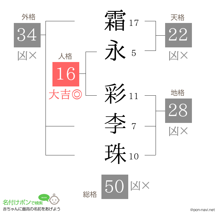霜永 彩李珠さんの姓名判断結果