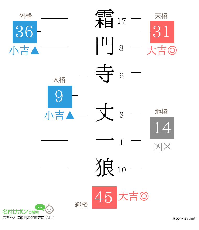 霜門寺 丈一狼さんの姓名判断結果
