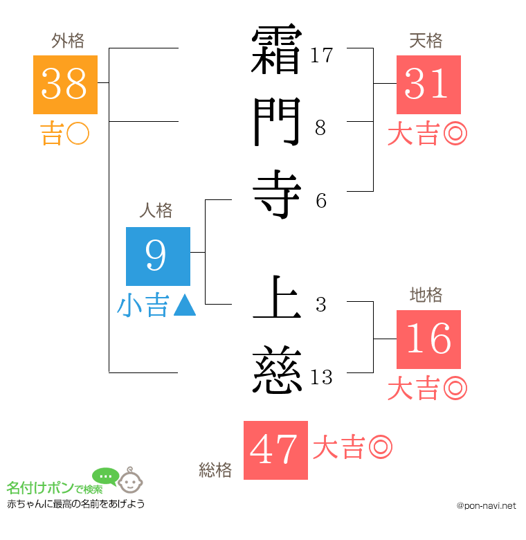 霜門寺 上慈さんの姓名判断結果