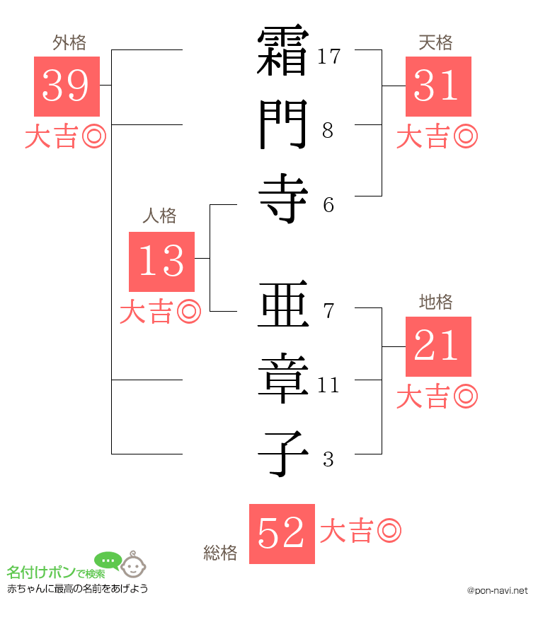 霜門寺 亜章子さんの姓名判断結果