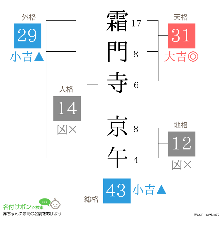 霜門寺 京午さんの姓名判断結果