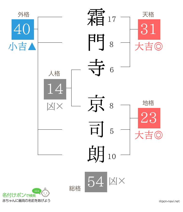 霜門寺 京司朗さんの姓名判断結果
