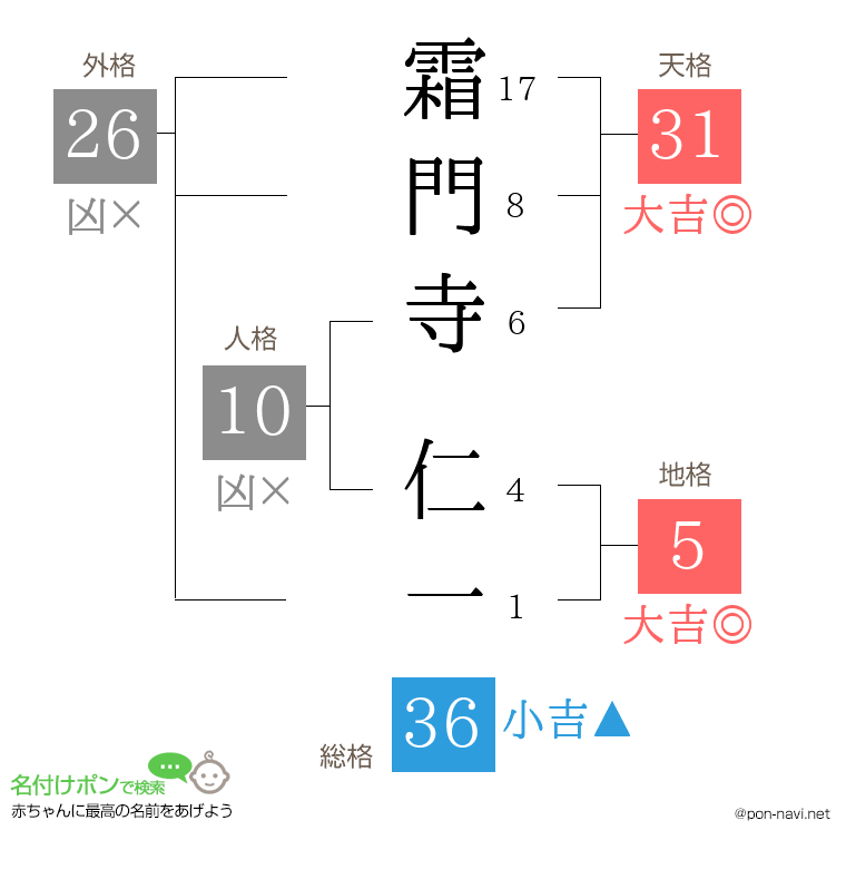 霜門寺 仁一さんの姓名判断結果