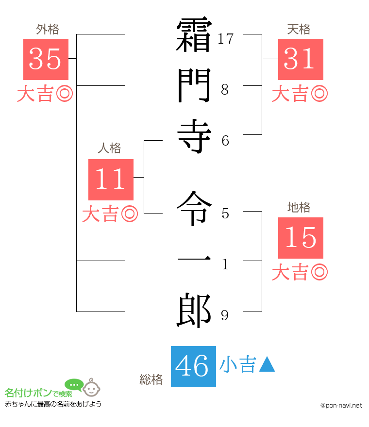 霜門寺 令一郎さんの姓名判断結果