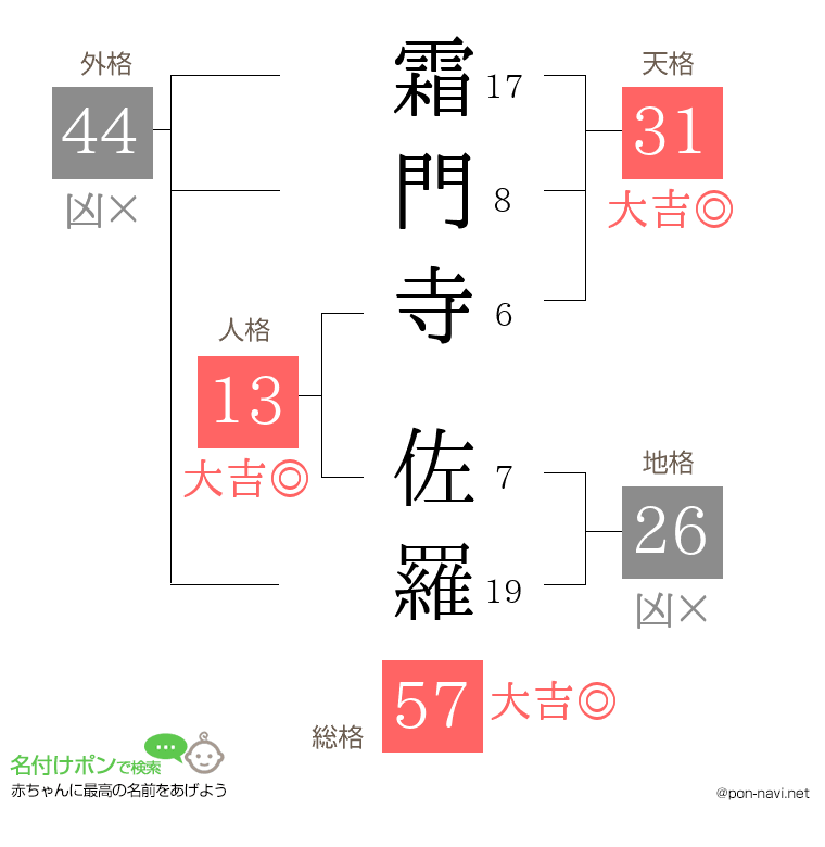 霜門寺 佐羅さんの姓名判断結果