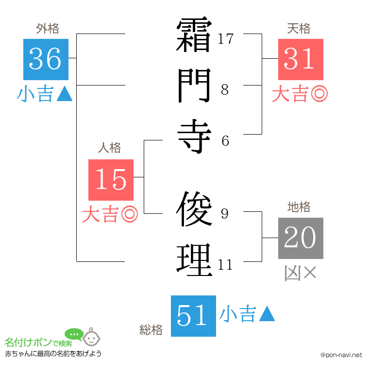 霜門寺 俊理さんの姓名判断結果