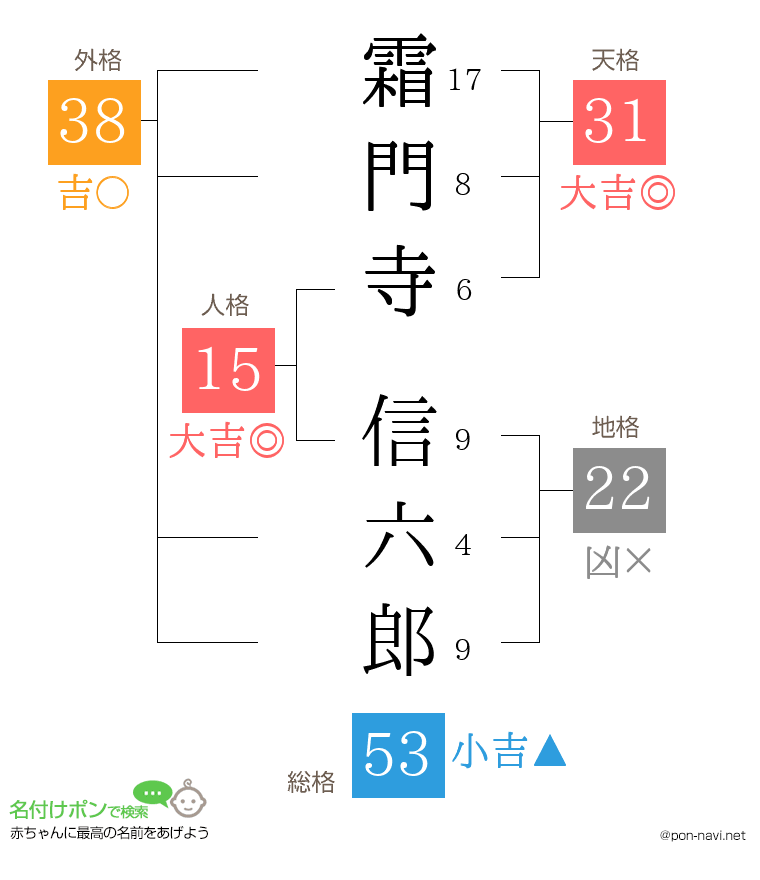 霜門寺 信六郎さんの姓名判断結果